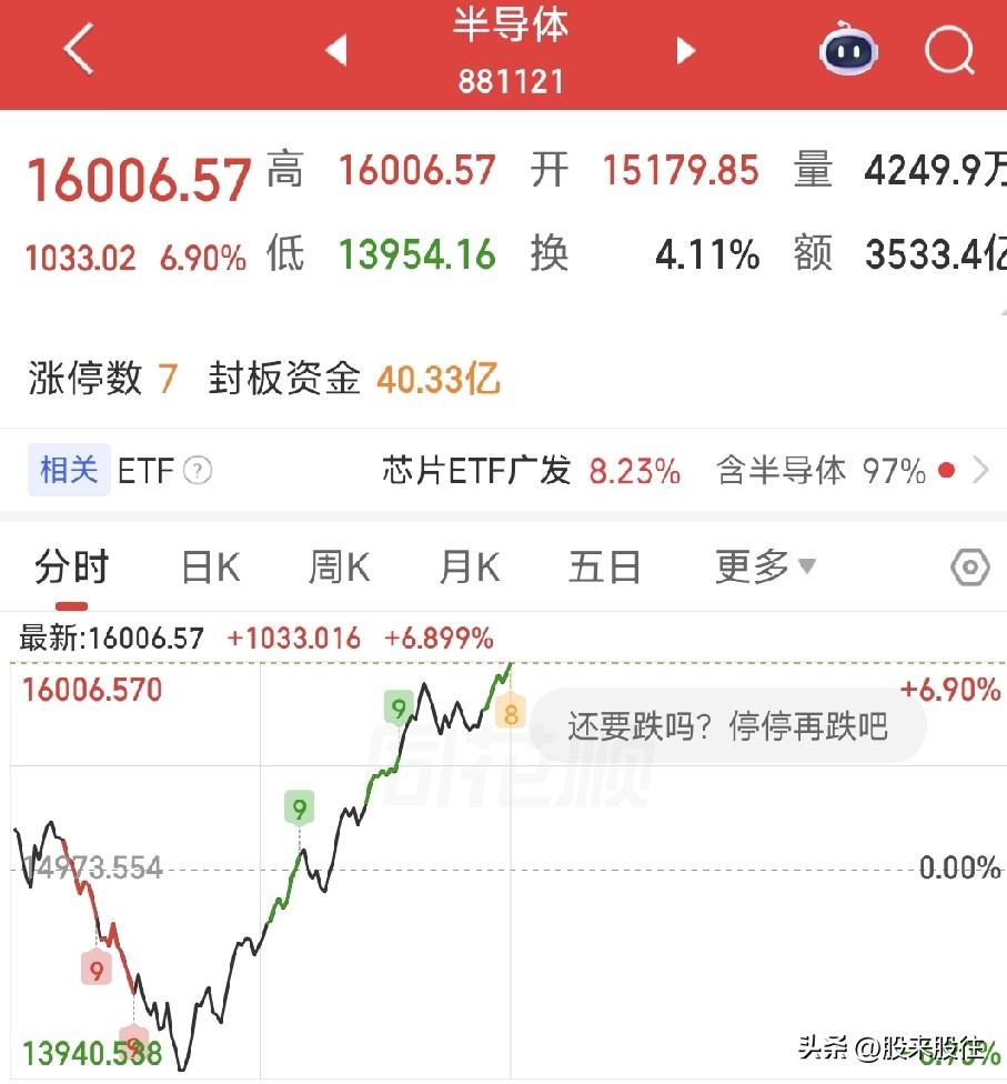 反转？
谁干的，想干嘛？
科创50怒张近7%！

从跌停1百多家到24家，放量3