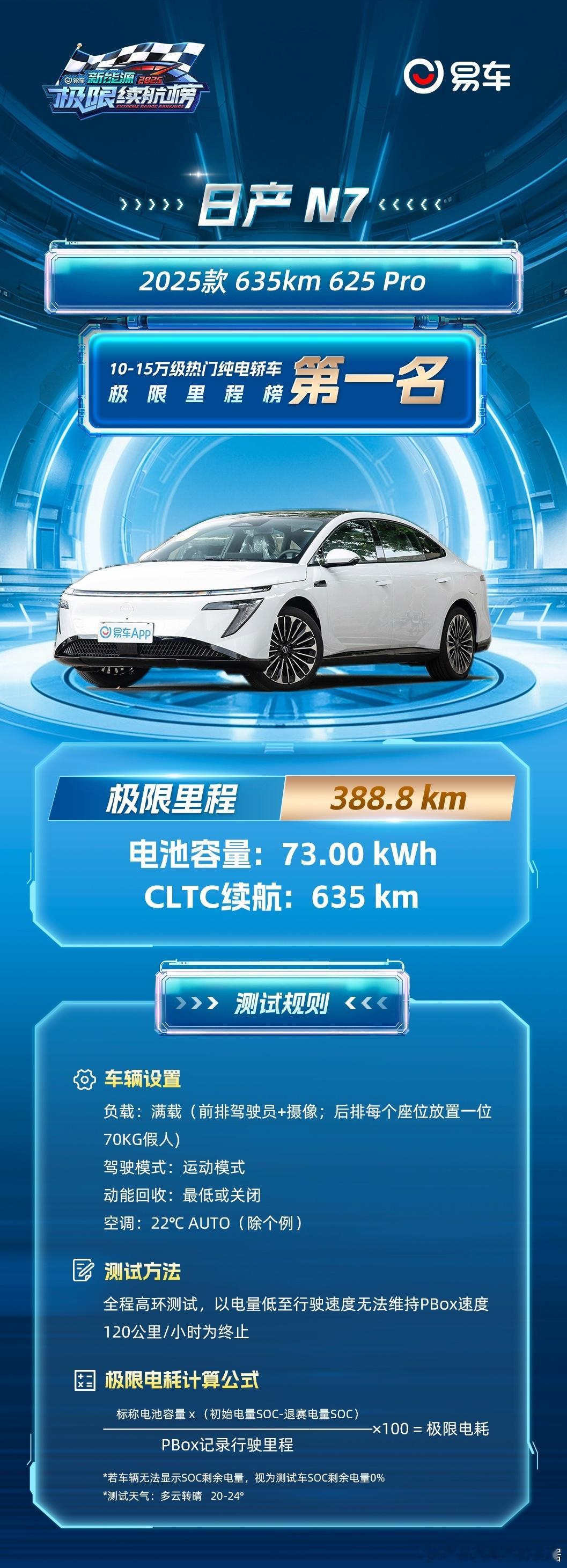 合资品牌电车究竟行不行？最近在易车原创的《极限续航榜》测试中，东风日产N7以38