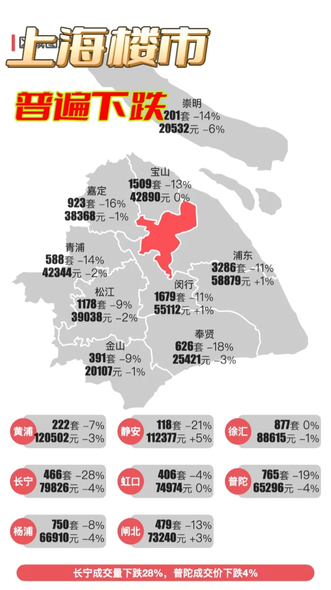 九月上海楼市：普遍下跌❗❗❗