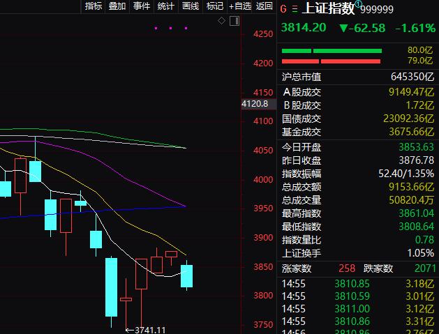 哎，收盘了，大A近5000只个股待涨。

细心的兄弟姐妹们应该发现了，今天成交量