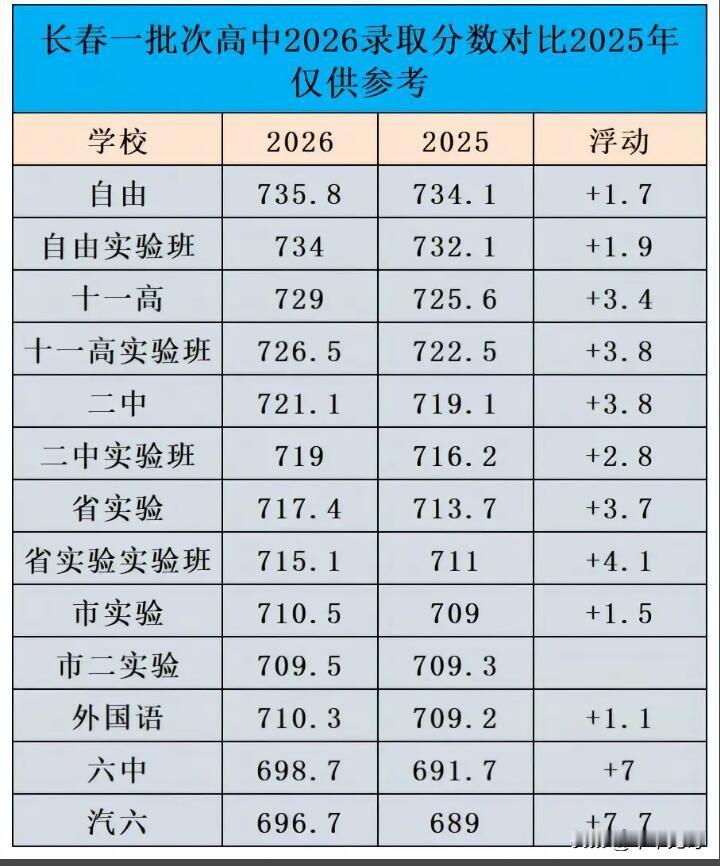2026年长春高中录取分数和2025年对比还挺有意思。2026年第一批次城区普通