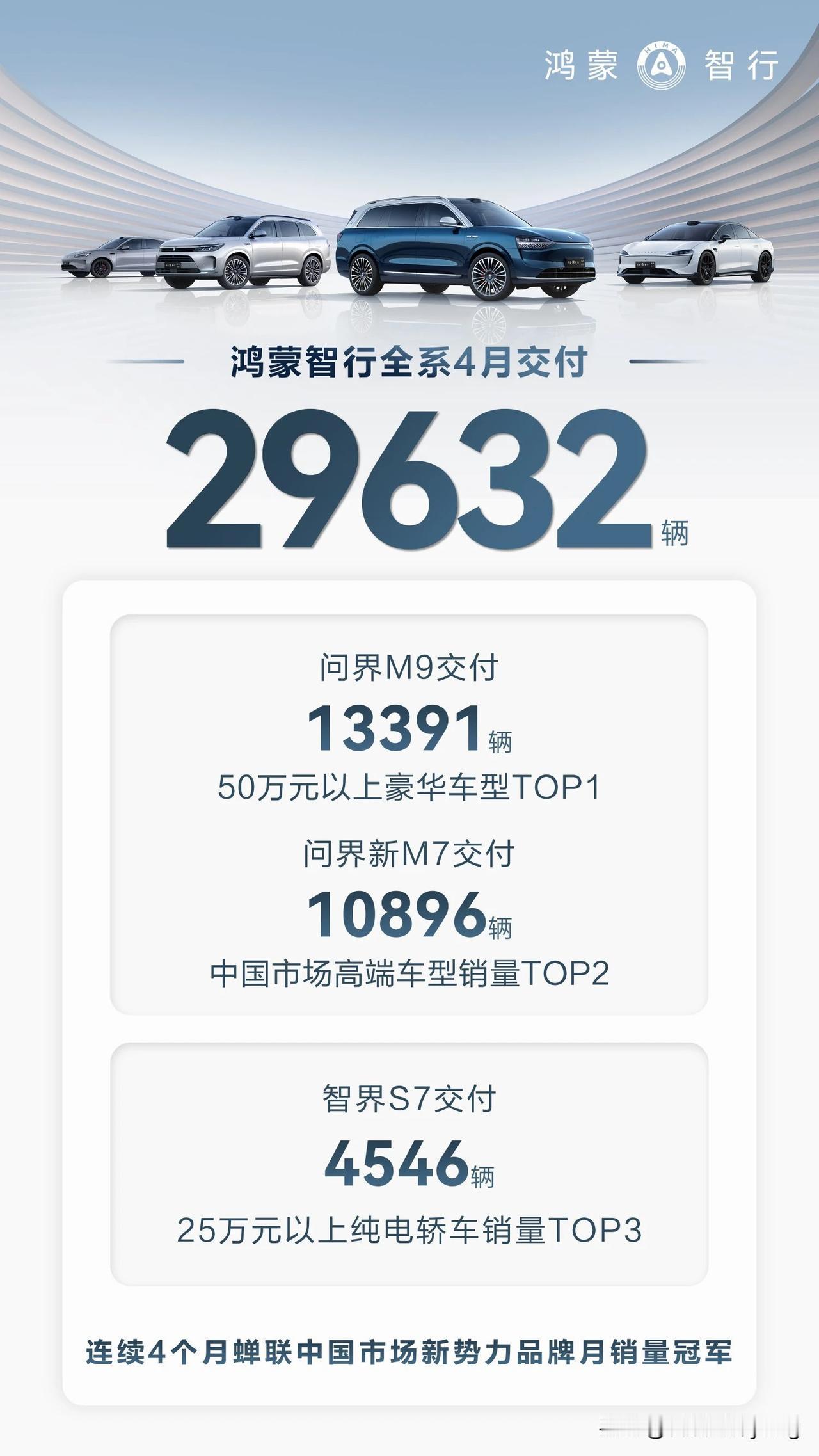 鸿蒙智行在新能源市场可算是大展拳脚了，4月份他们全系交付了29632辆车，特别是