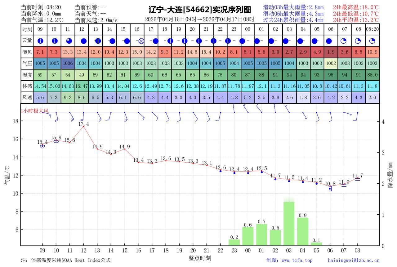 昨日官方预报：大连4月16日白天到夜间多云夜间前后转阴有小雨，有雾，偏南风4到5