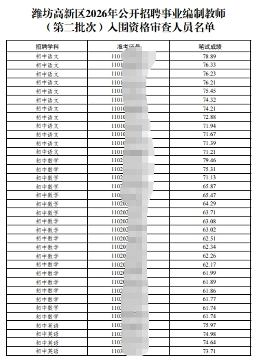 潍坊高新区二招进面名单已出！63.29分进面