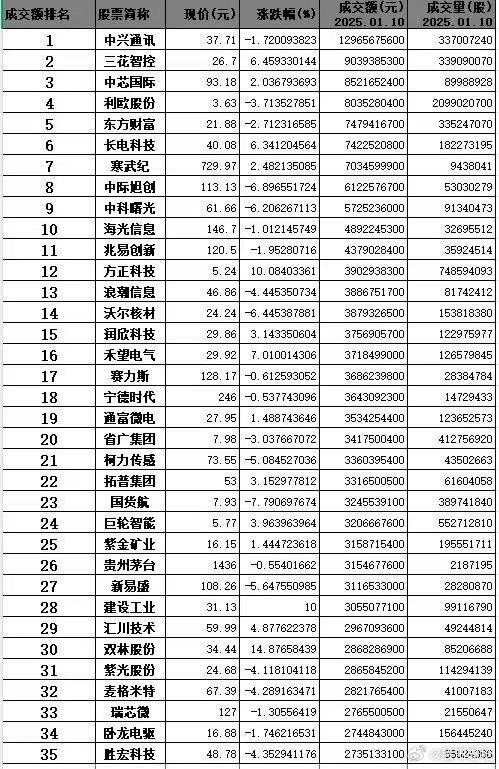 股市老枪[超话]  成 交 量 排 行 榜 