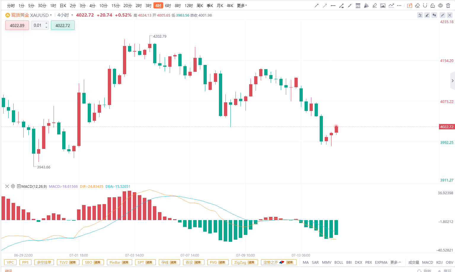 【7.14黄金分析】从日线来看，黄金整体进入弱势下行格局，价格持续承压于5日、1
