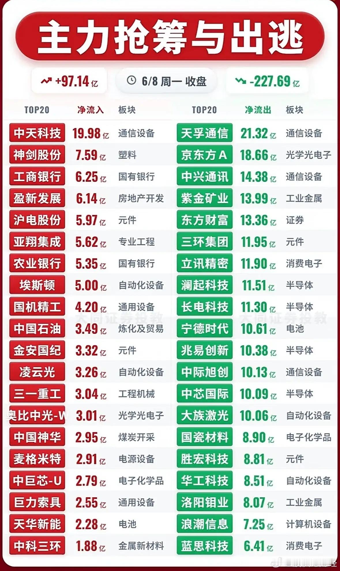6月8日主力资金净流入—净流出前20名 