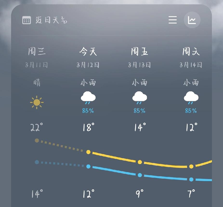最近的天气就跟过山车一样，隔几天升几度，隔几天再降几度。

衣服都不知道怎么穿了