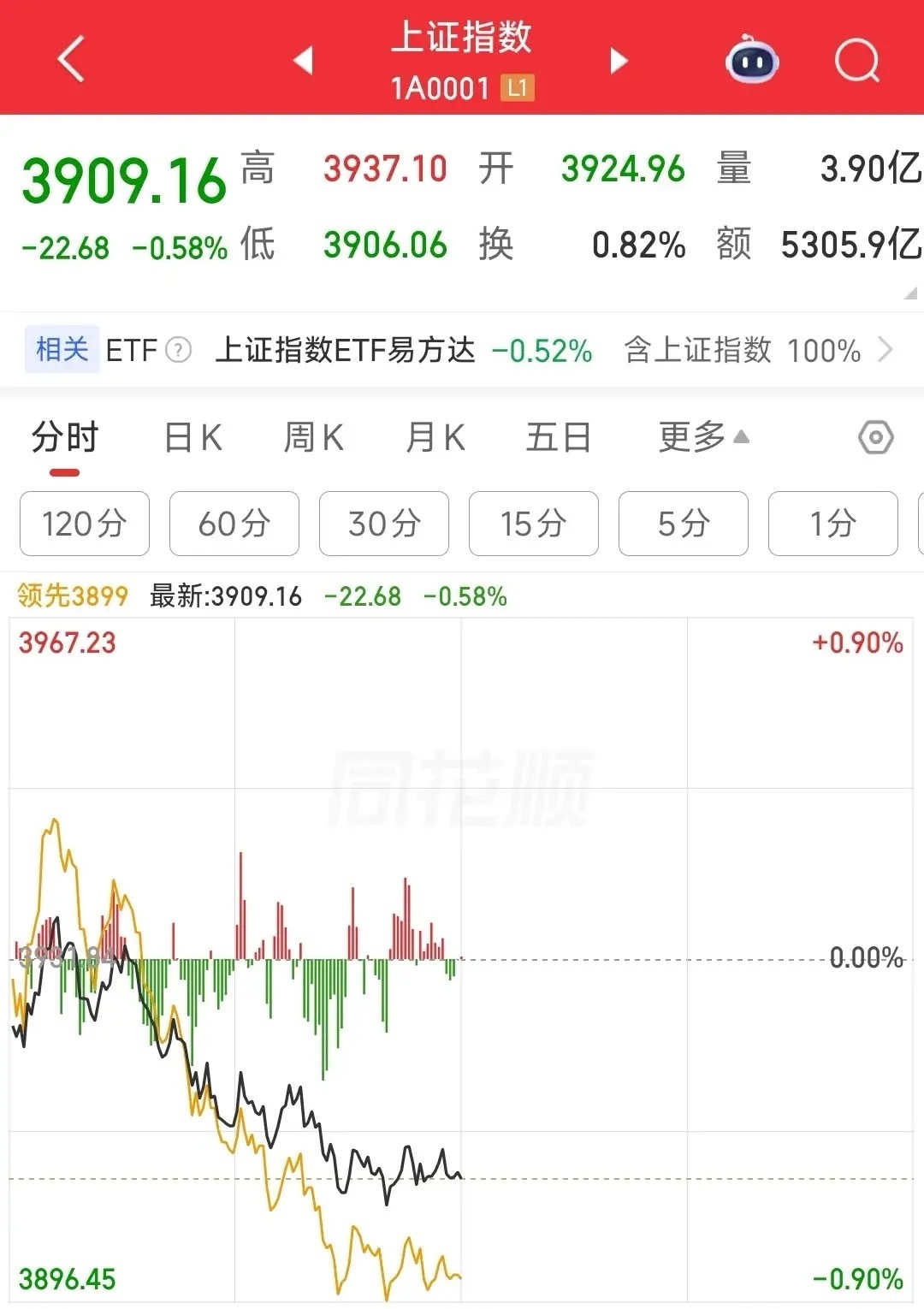 A股已经到了多空边缘，3900点下午不能丢，否则又要难受了今天A股如期出现调整了