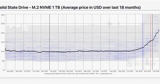 用户根本无能为力！内存狂飙还不够：SSD价格也要起飞