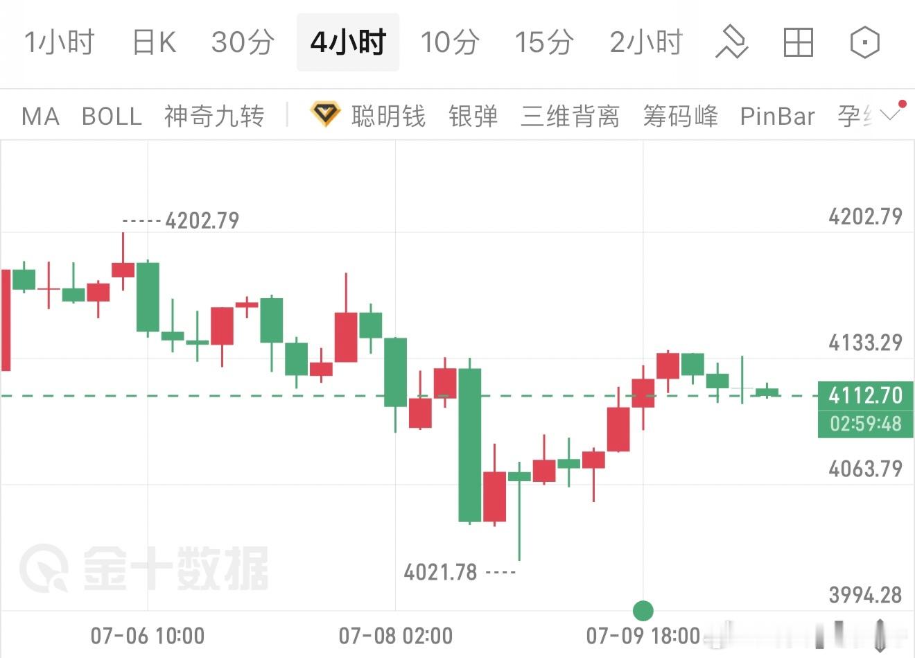 7.10现货黄金（XAU/USD）午间观点4小时级别依旧维持反弹后的区间震荡格局