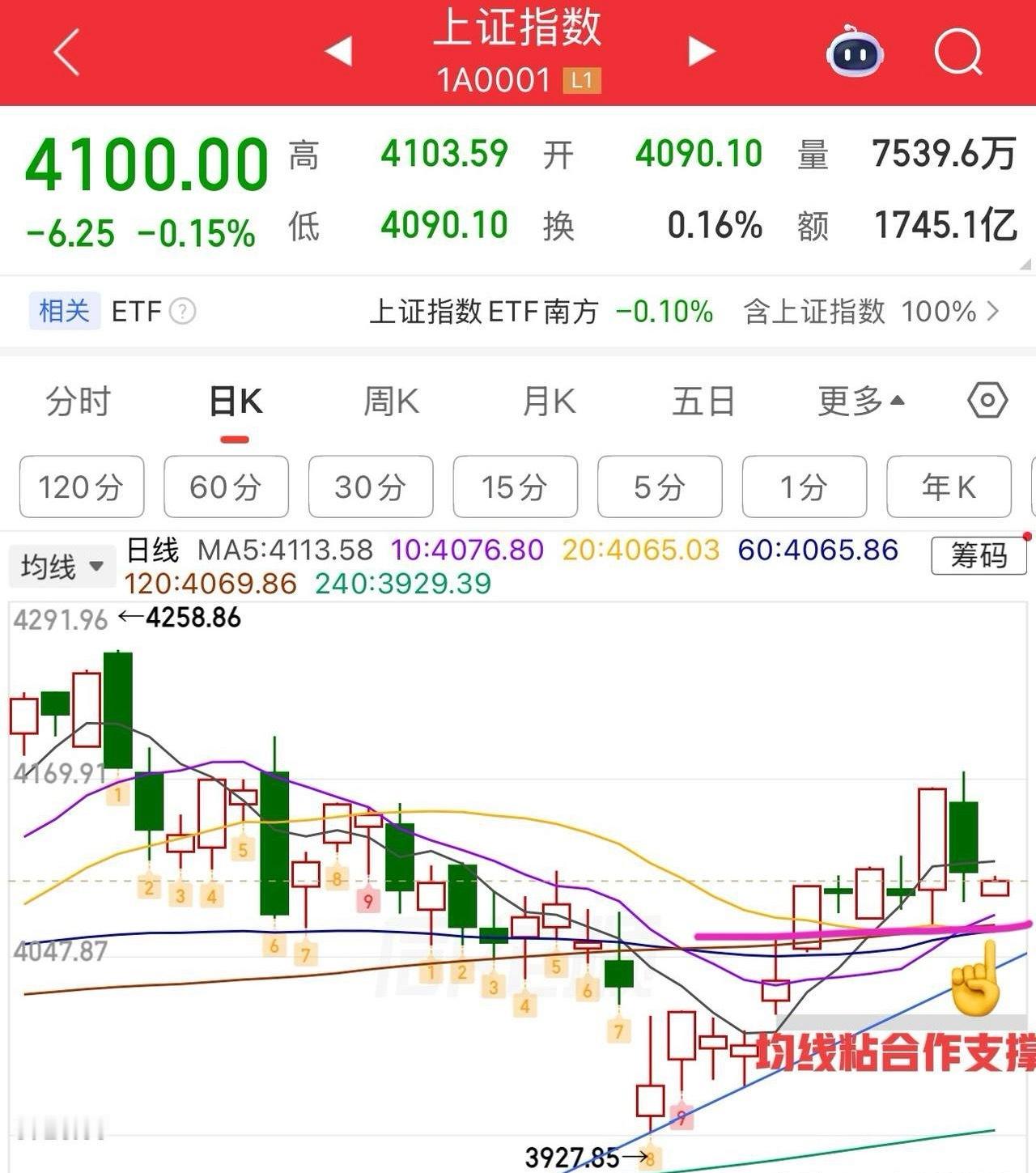 上证指数今日小幅震荡整理为主，小阴小阳结构，关键看下方均线支撑（粘合状态），能稳