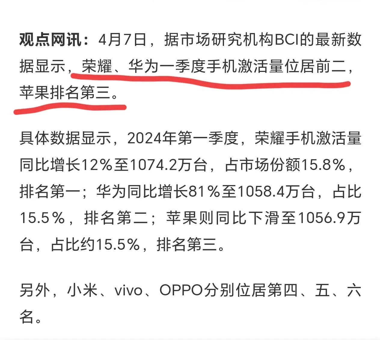 可喜可贺！华为和荣耀携手并进，豪取一季度激活量前二，又一次实现顶峰相见。
在BC