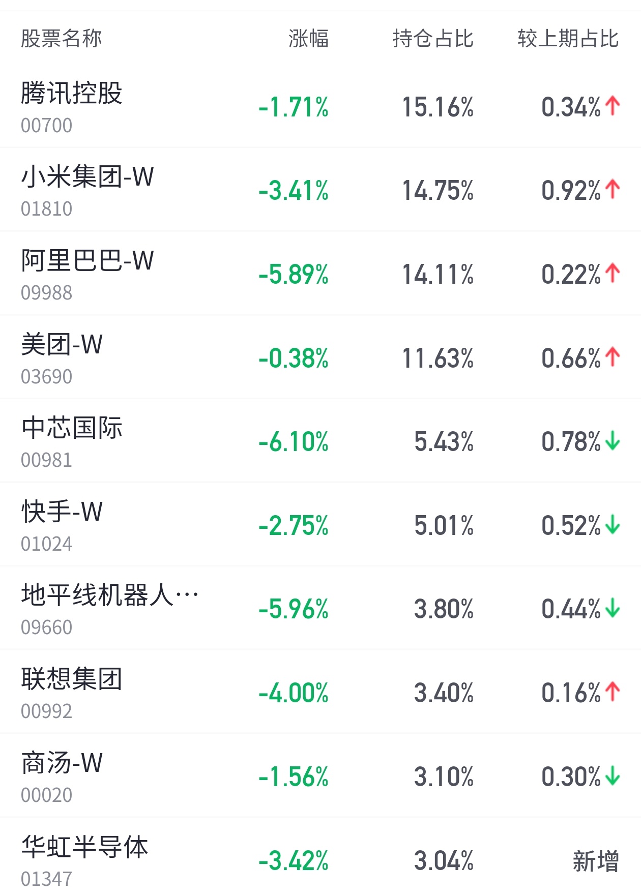 黄金跌到不敢买了 黄金还好，也是涨过，高光时刻过，你看这些，我都麻了。没法看！A