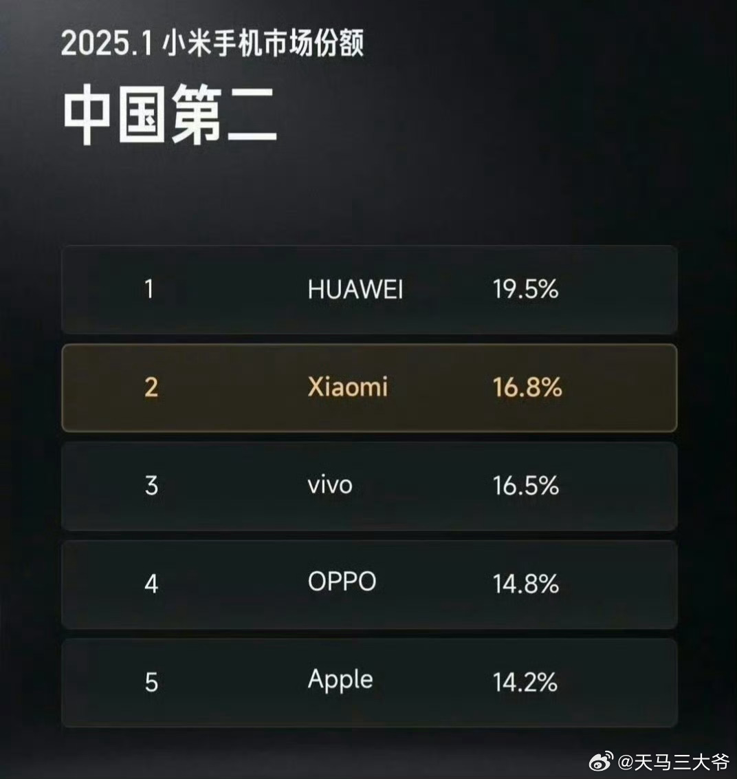 雷军称小米手机国内市场份额排第2 小米手机于2025年1月以16.8%的市场份额