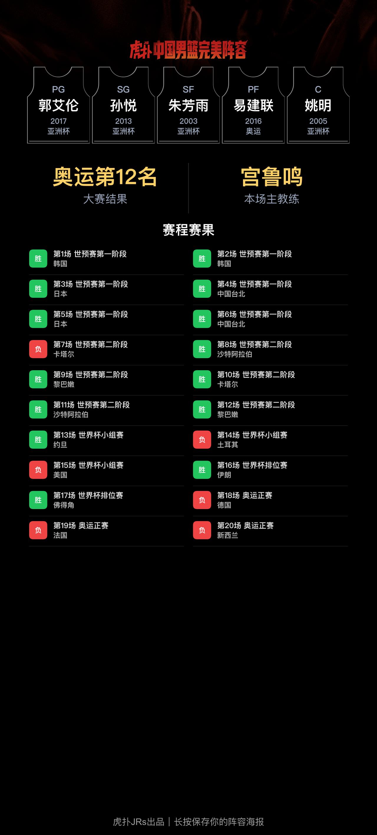 我组了一套中国男篮完美阵容，模拟结果：奥运会成绩：第12名｜世界杯成绩：第20名