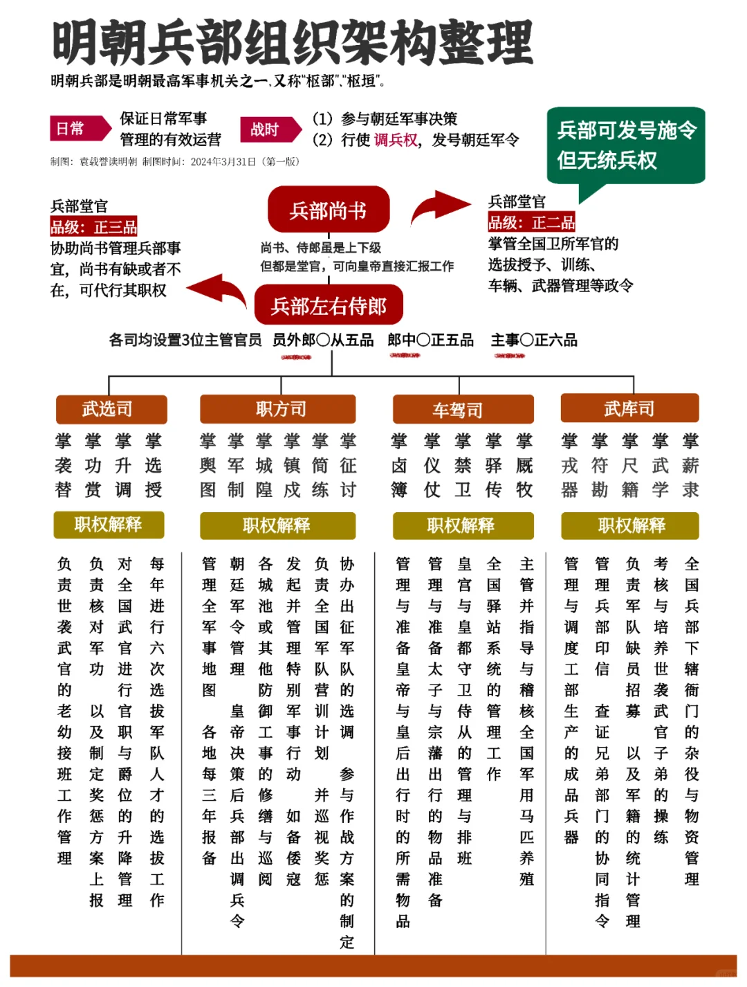 明朝穿越指南：明朝兵部组织架构图