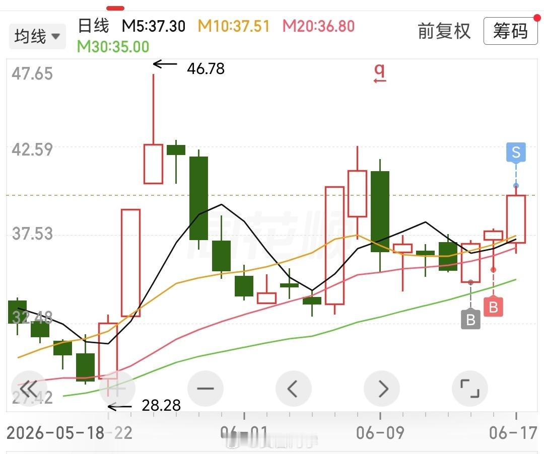 从今天开始，我坚决不碰任何持续下跌趋势的票，只看趋势反转的、只拿一两根祝大家一路