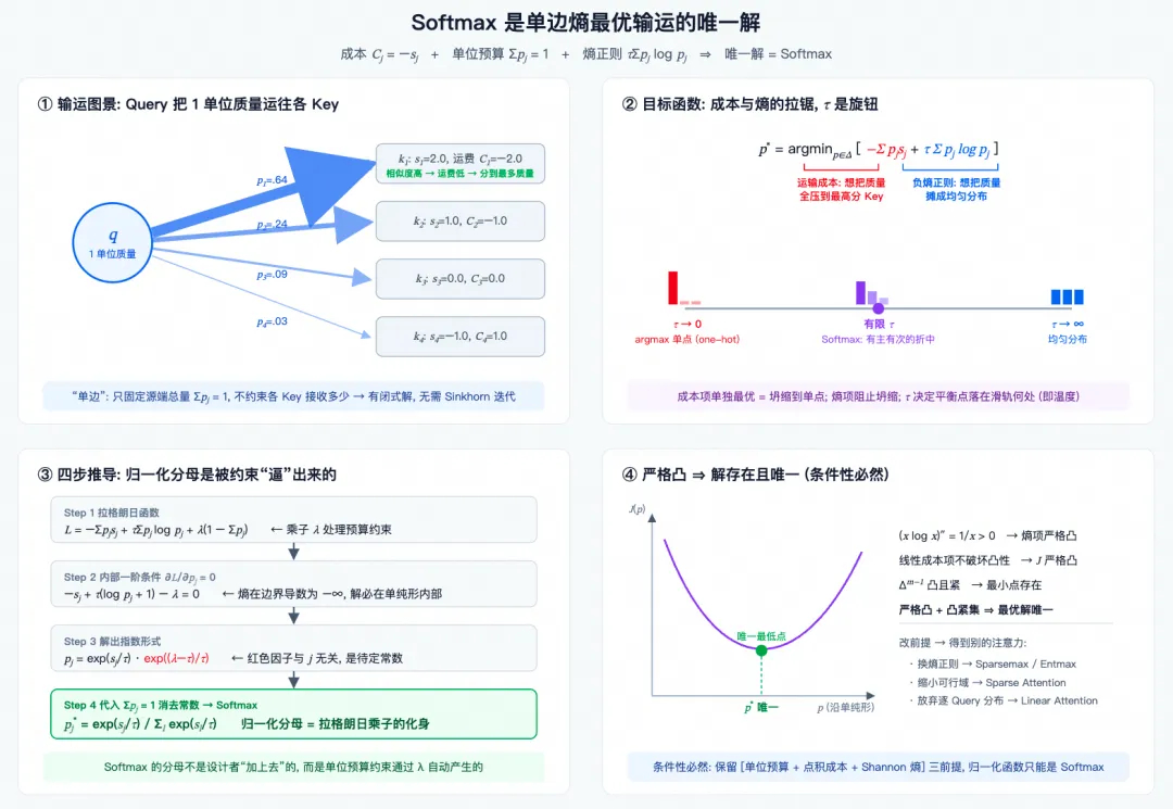 详细分析一下Attention, Sparse or Linear?网页链接Za