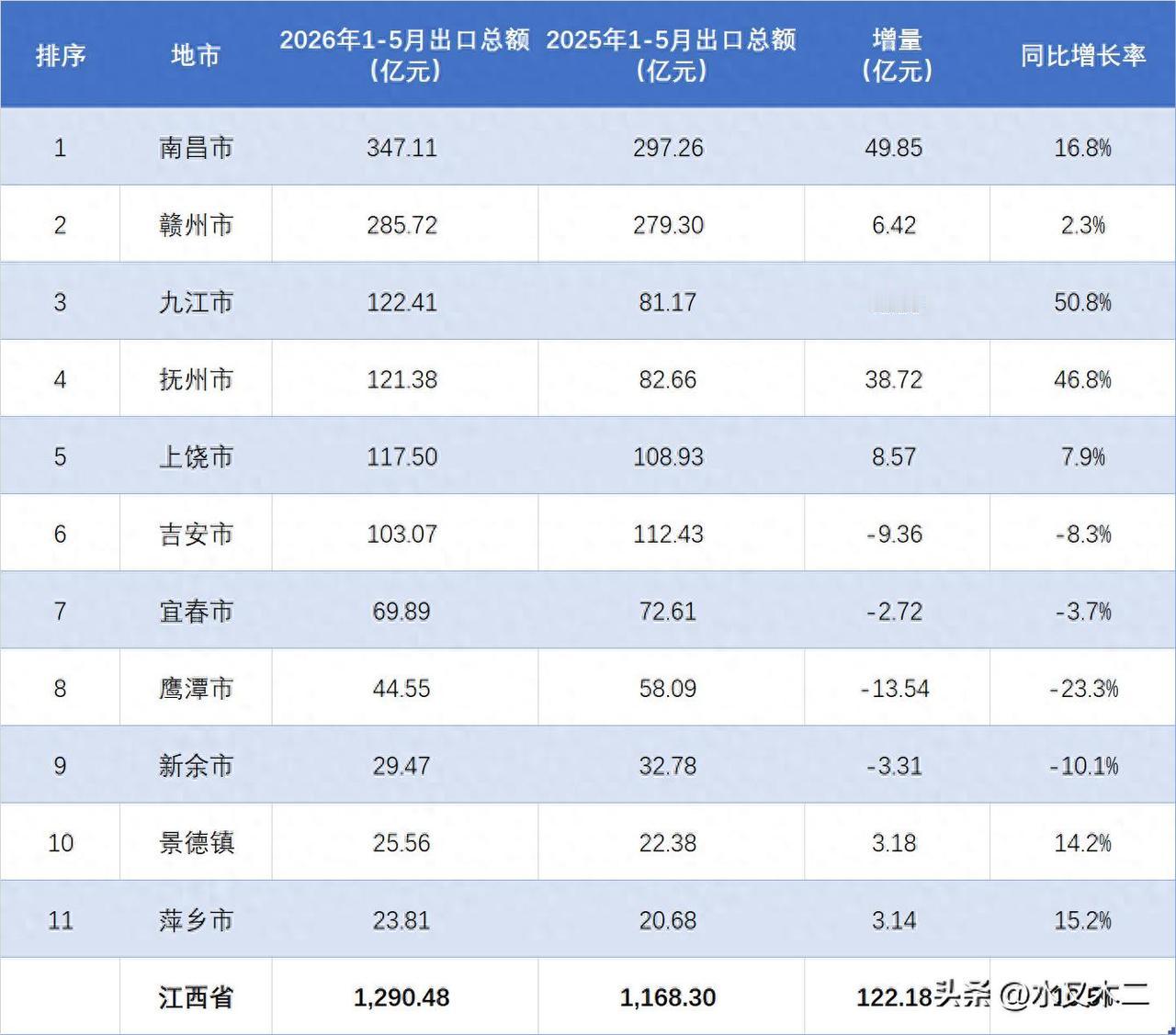 单从出口总额来看，南昌市和赣州市在省内地市之中确实是遥遥领先的，两地2026年前