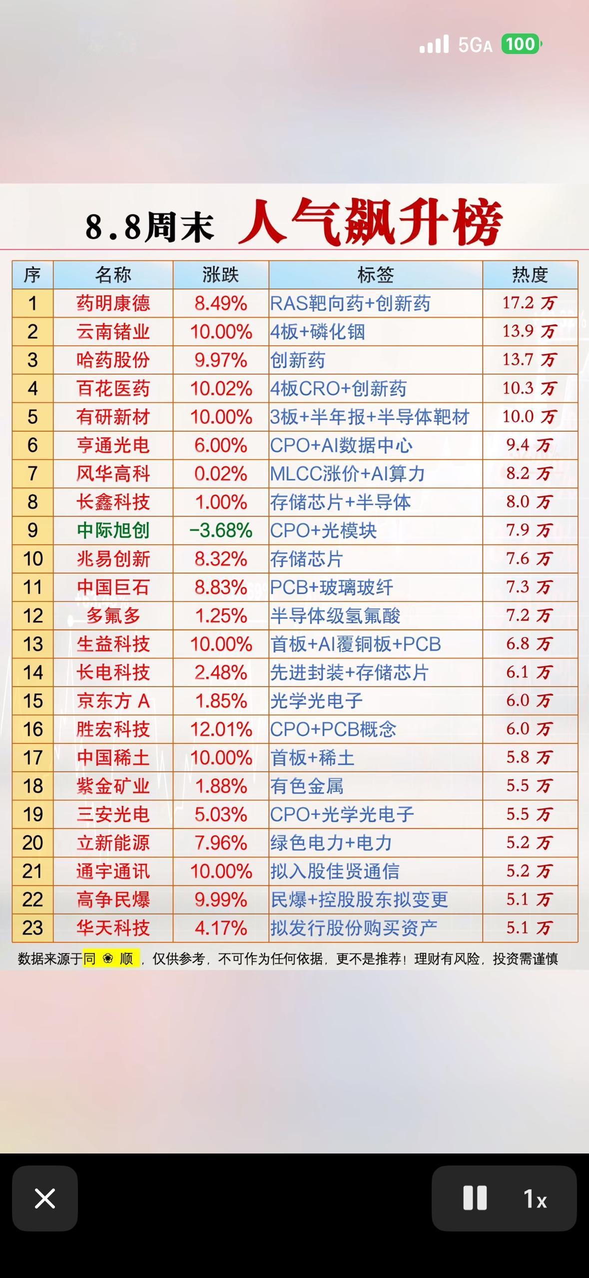 8.8周末人气飙升，药明康德领衔，半导体与医药双响炮，这波热度藏不住啦！

8.