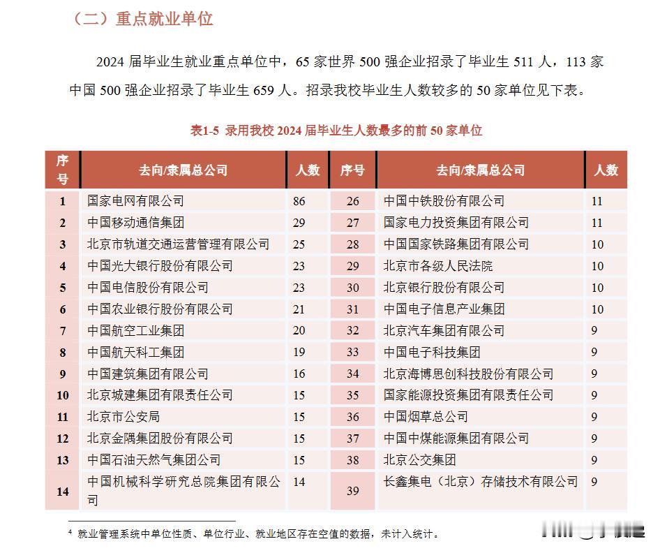 北方工业大学：超过50%毕业生进入国企、机关、事业单位！

根据北方工业大学就业