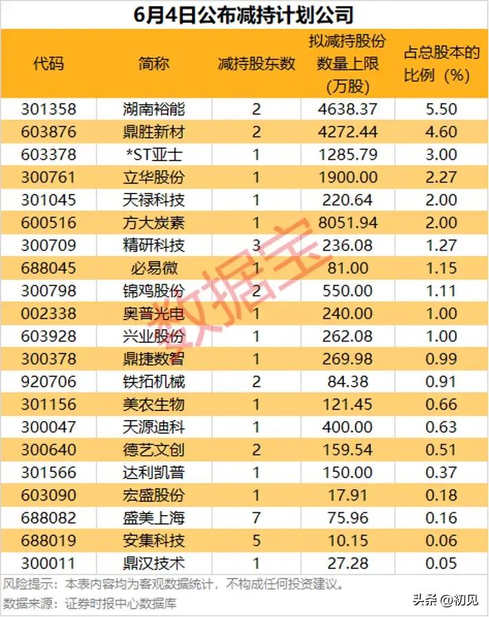 6月4日多家上市公司披露减持预案，个股减持规模分化明显！
 
6月4日共有21家