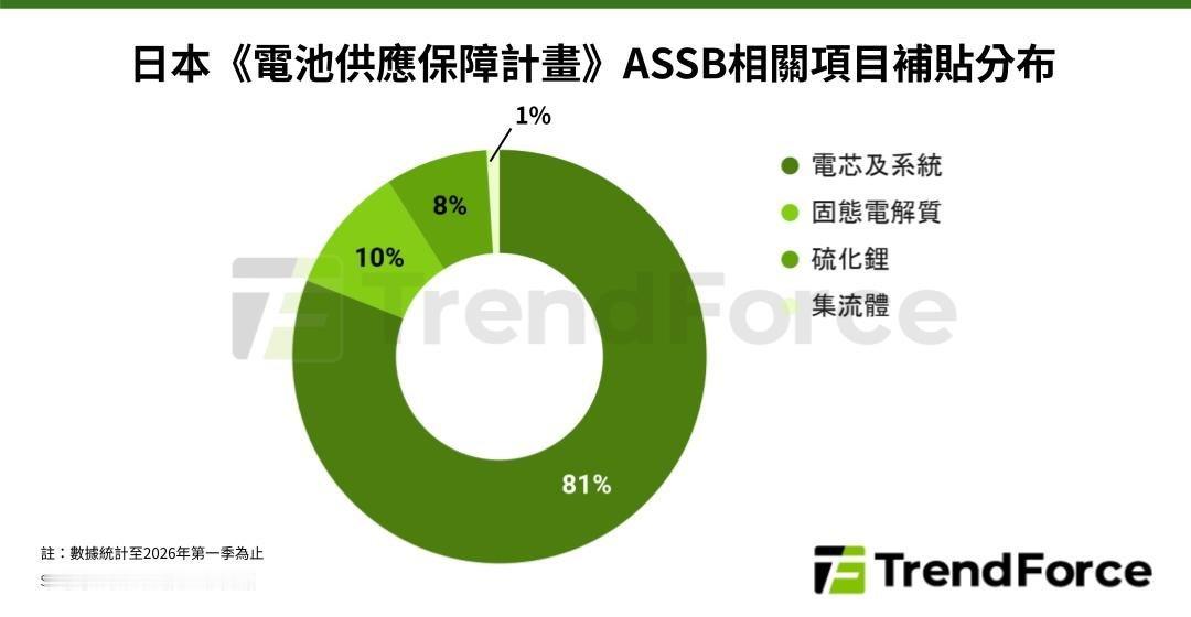 根据TrendForce最新《全球固态电池产业发展动态季报_2Q26》，日本正大