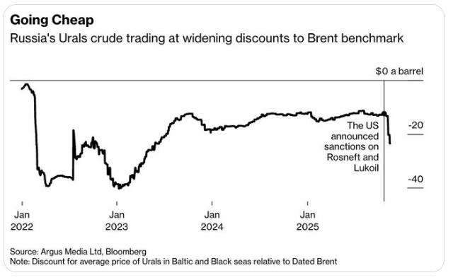 【俄罗斯原油价格暴跌至每桶36美元——为2023年3月以来的最低水平。】俄罗斯石