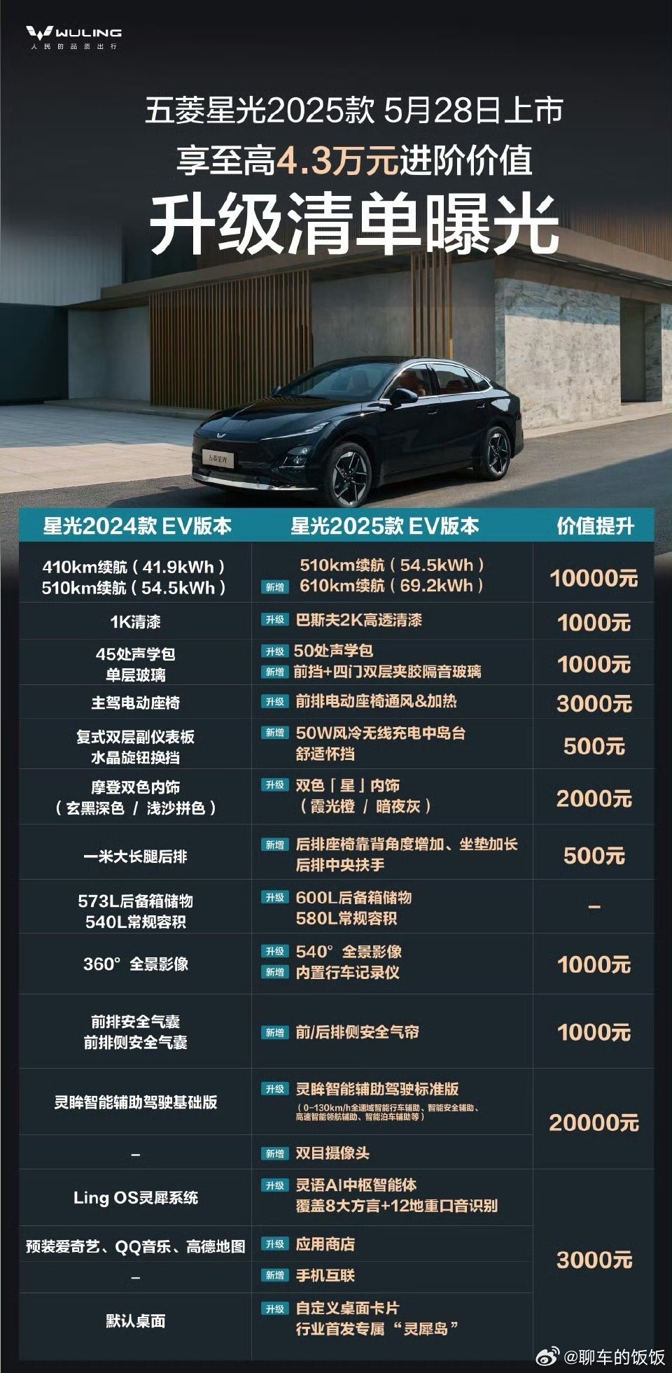 五菱星光﻿ ﻿从年度改款的角度去看，升级的幅度很大，内饰进行了重新调整，还增加了