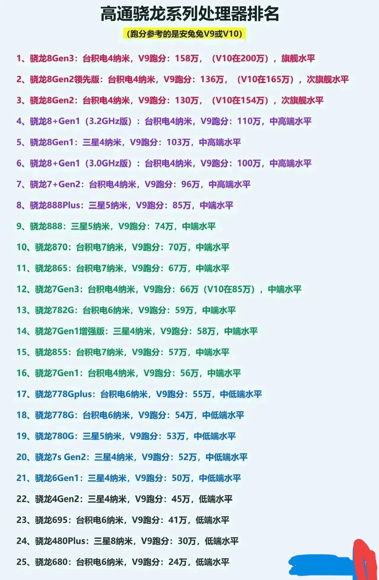 高通骁龙系列处理器排名榜，你现在用的是哪款处理器？用的咋样