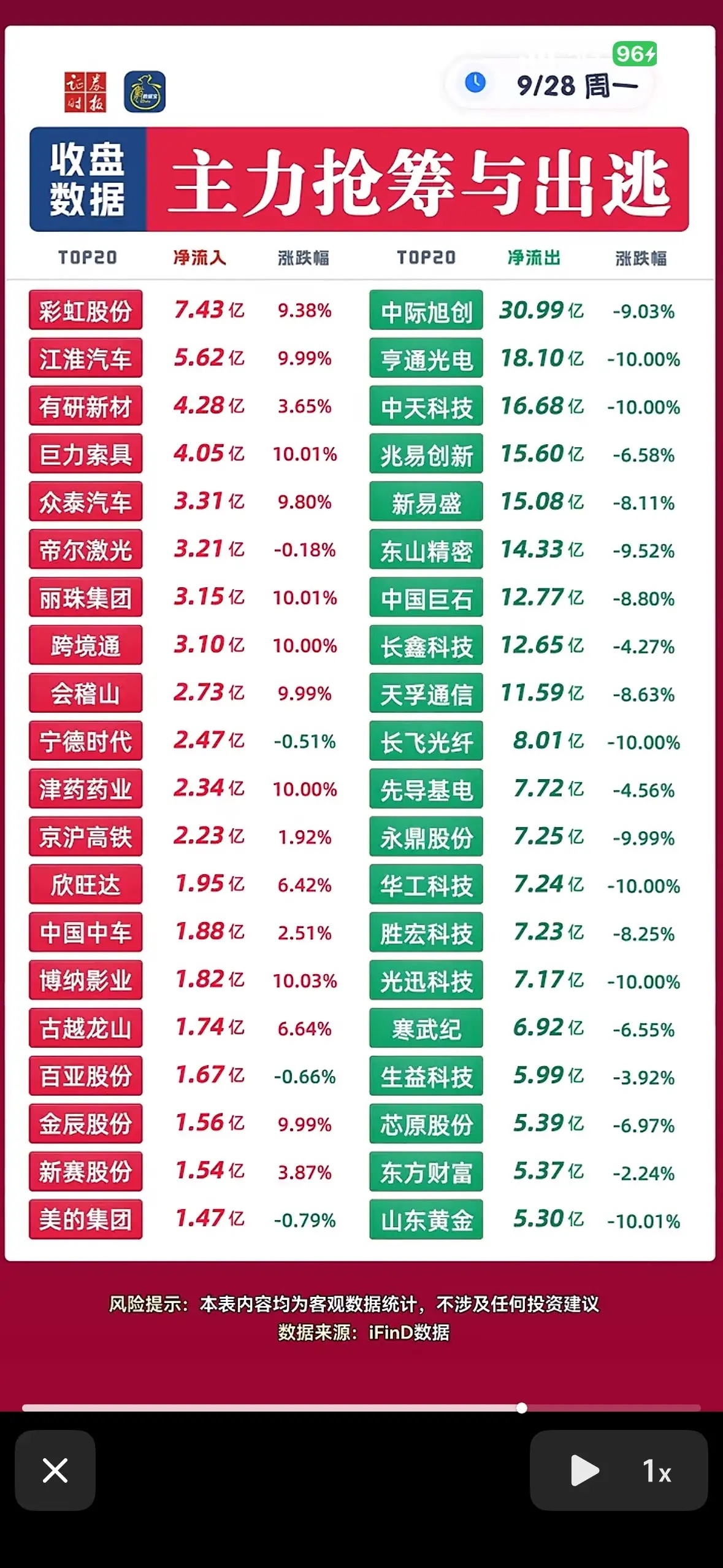 A股半日放量934亿9月28日主力抢筹与出逃个股，股市涨跌情况一览表。刚整理完9