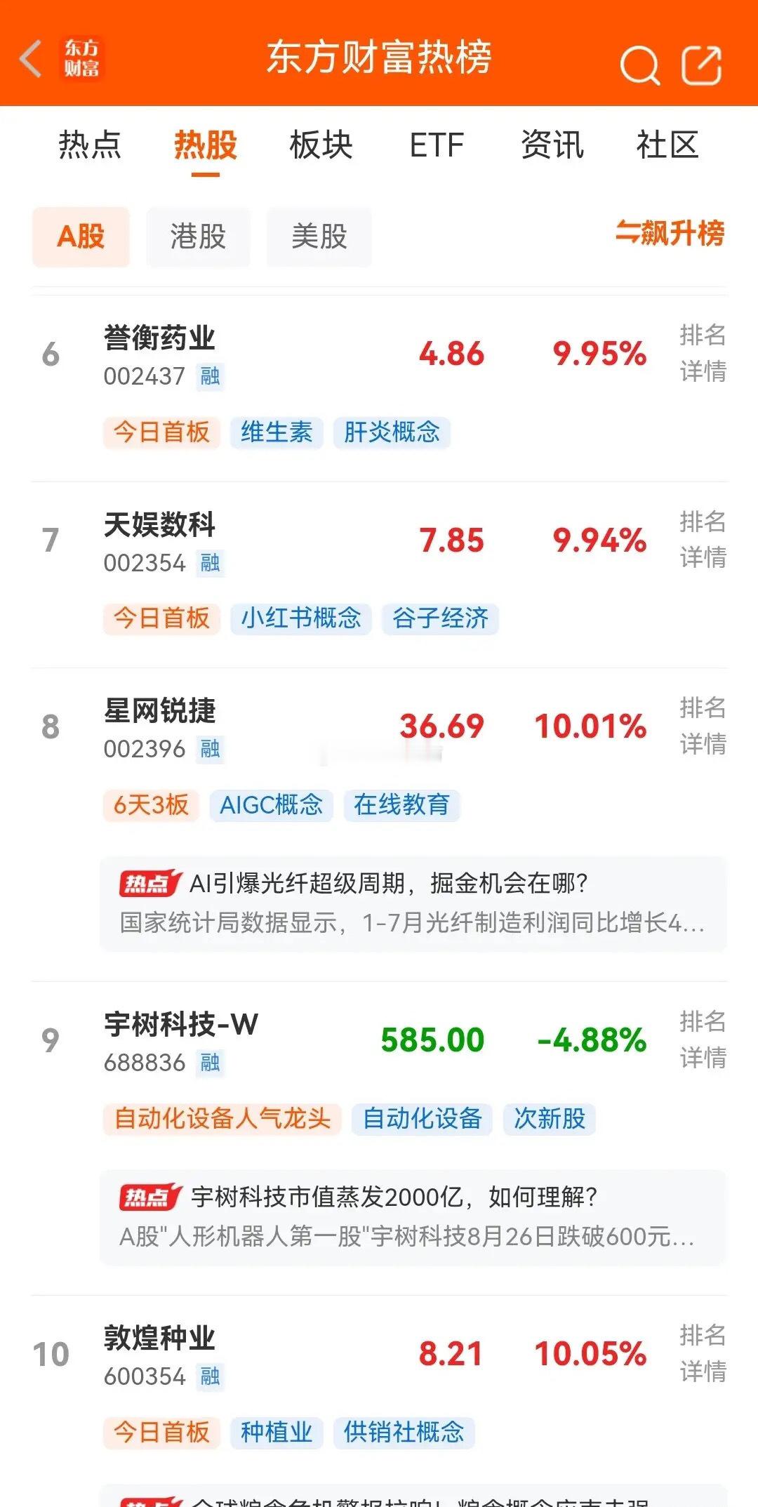 今天是8月29日，周六，股市不开盘，目前东财最新人气热榜排行前十名如下：一、我爱