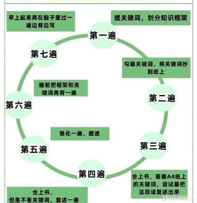 学霸背书的7个秘诀。 ​​​