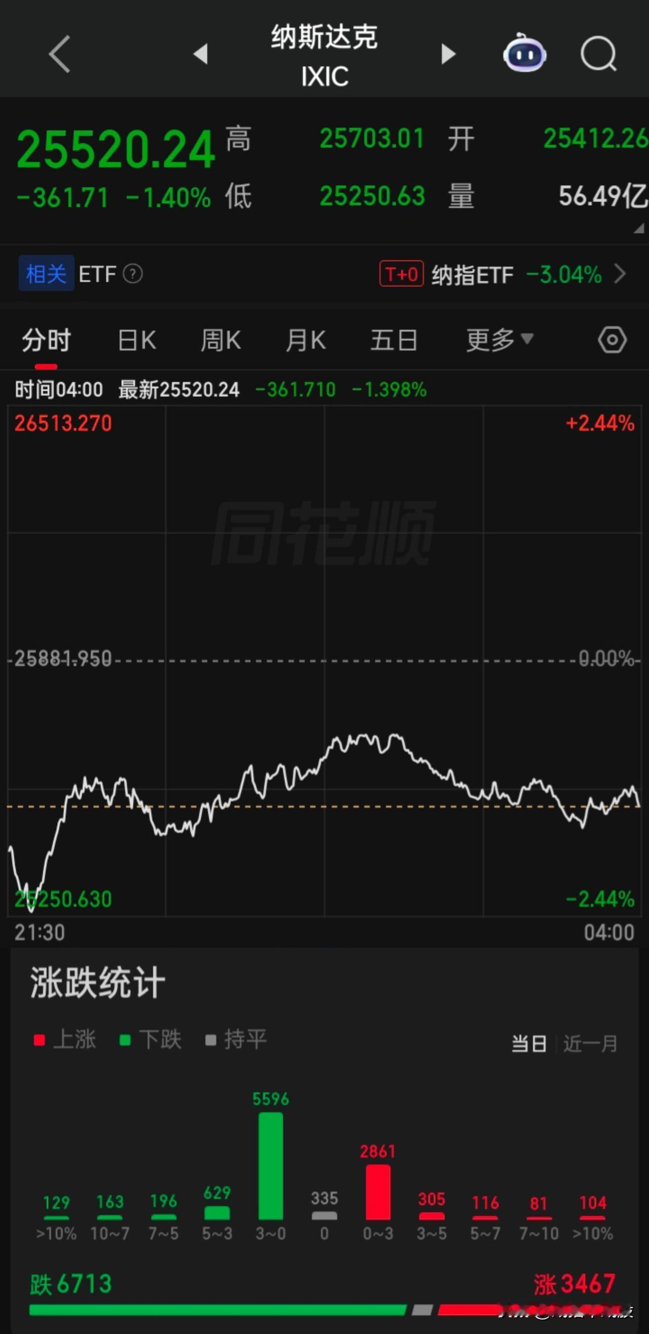 【2026.07.17】美三大指低开震荡，收盘齐跌，上涨3467家下跌6713家