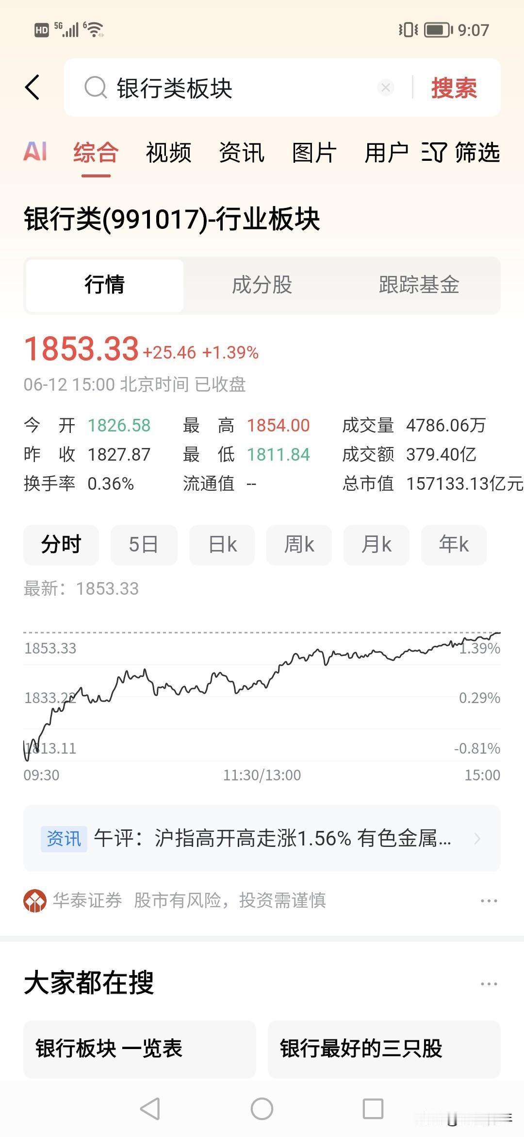 几个亿人，没想到银行这么猛，冲上了前高，累计涨幅已经10%。看来只要散户不来，还