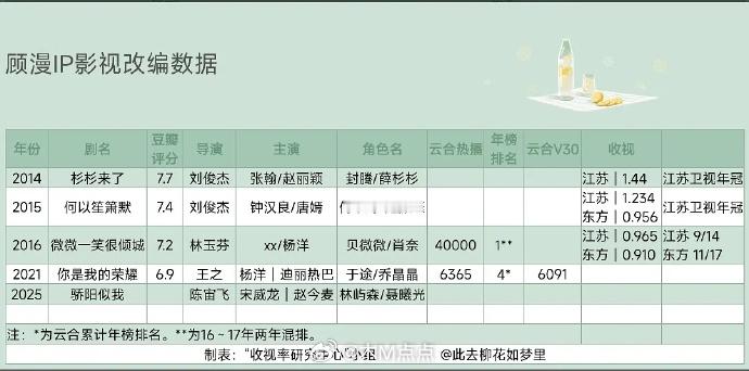 顾漫IP影视改编数据，杉杉来了和何以笙箫默江苏卫视年冠，微微云合热播期集均4亿 