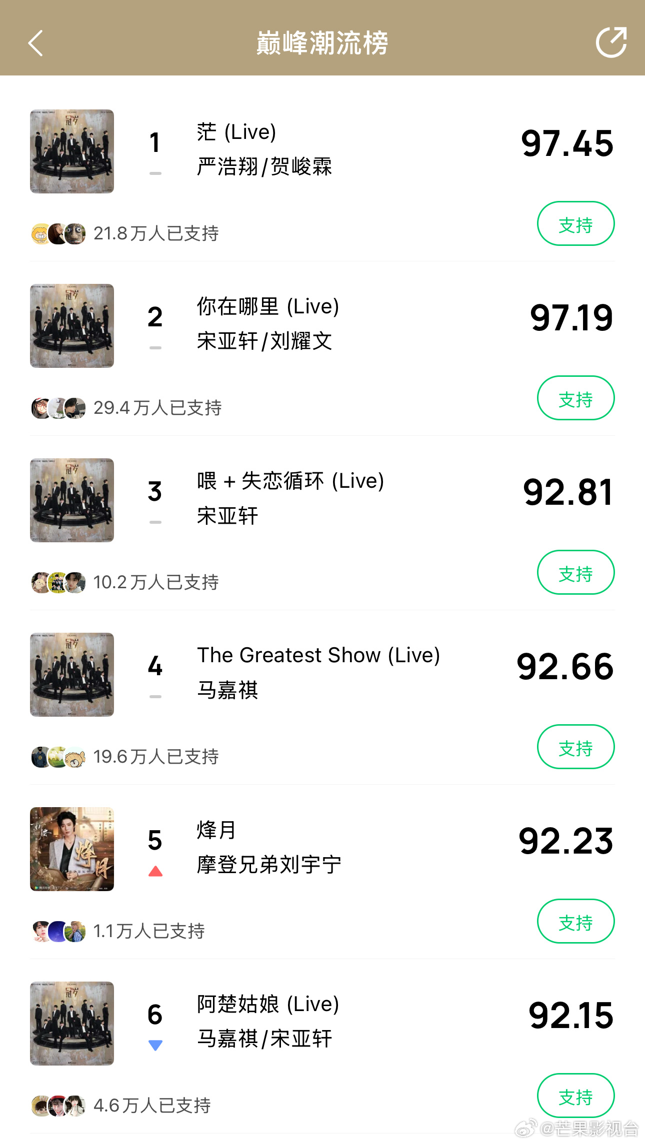 Q音被时代少年团演唱会live霸榜了[傻眼]时代少年团你懂什么叫有效发歌 ​​​
