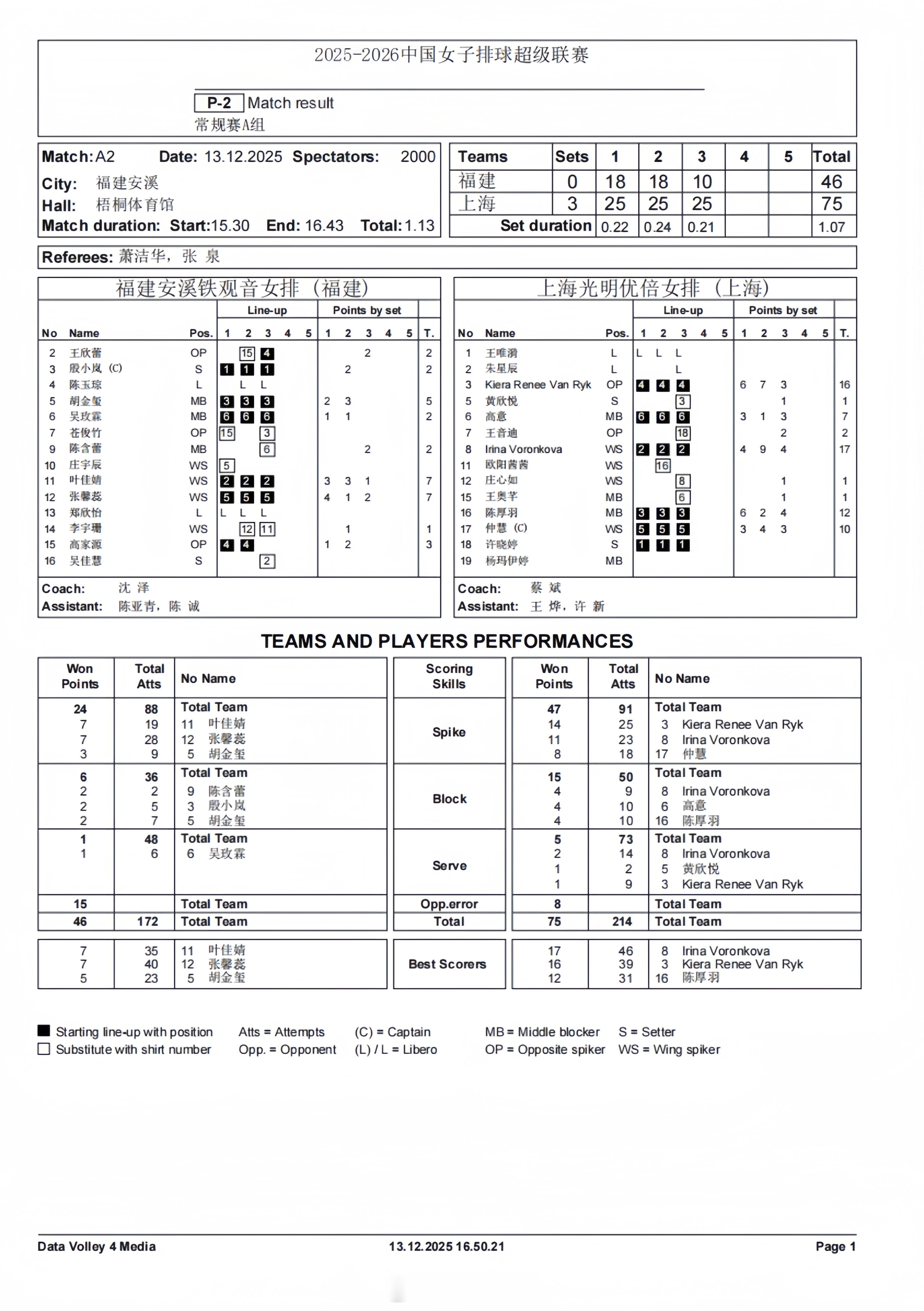 【中国女排超级联赛 常规赛：福建0-3上海得分统计】13日下午，福建泉州，A级常