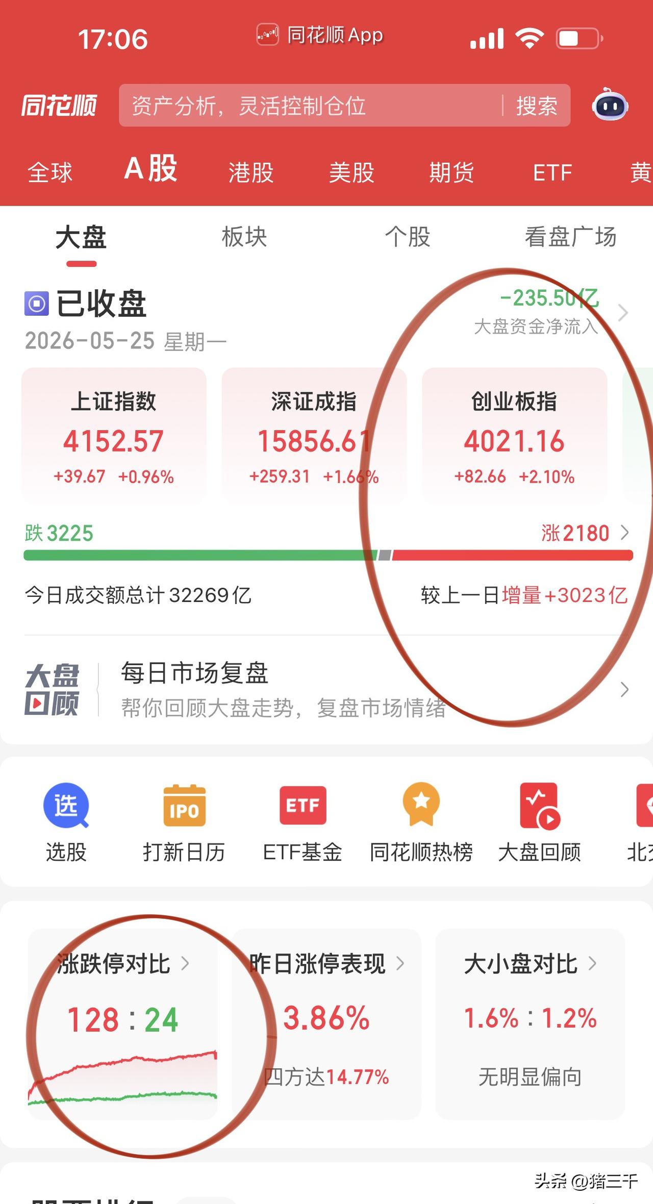 收评，百股涨停但自己账户稀碎！
高开低走在单边上涨，
盘中高台跳水，
伴随白酒、