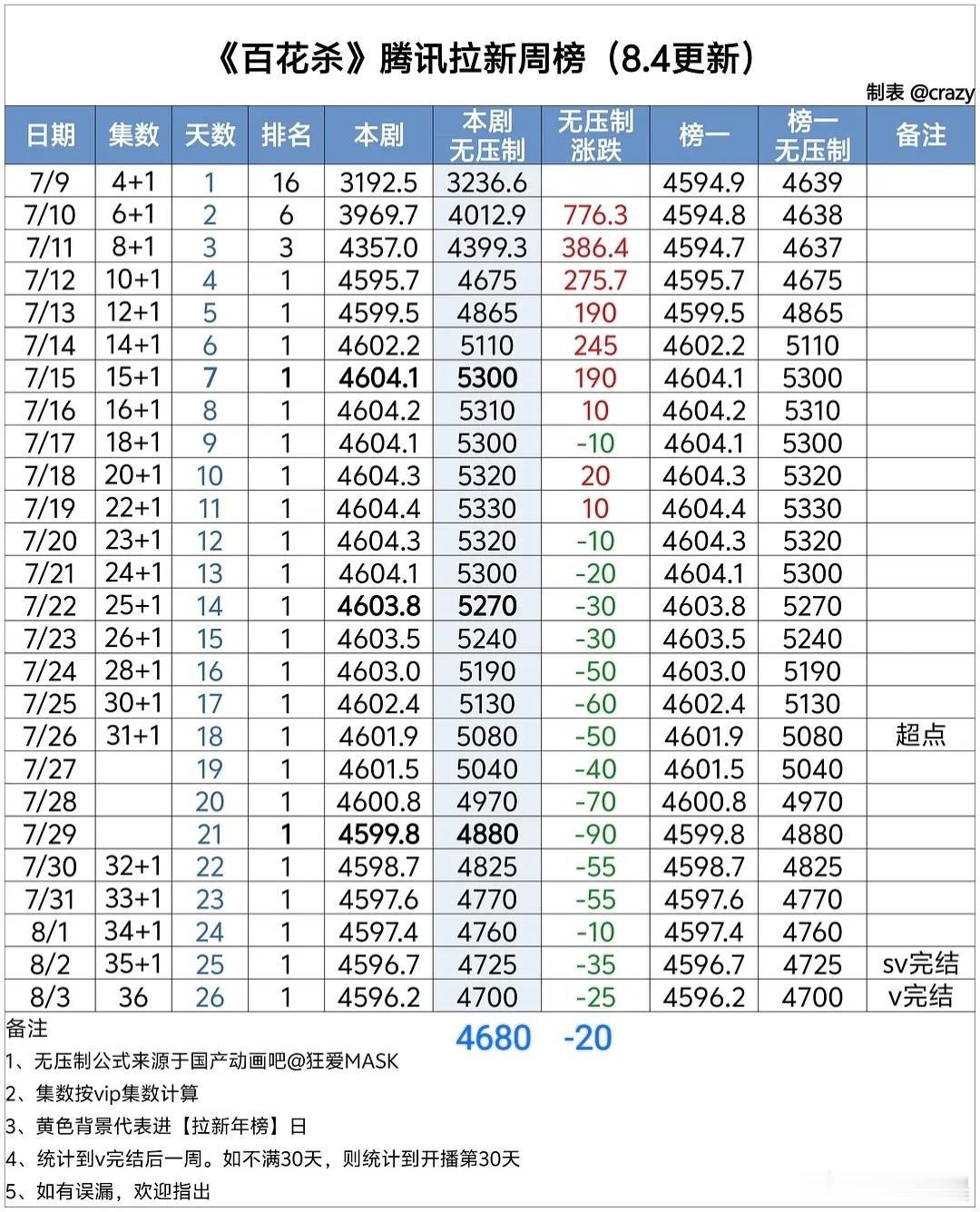 百花杀 百花杀🐧拉新周榜无压制数值4680，下降20。顶替扫毒进入年榜，排名2