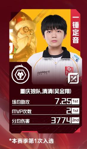 2026夏季赛第七周最佳阵容第七周最佳选手道崽2026夏季赛第七周最佳阵容出炉，