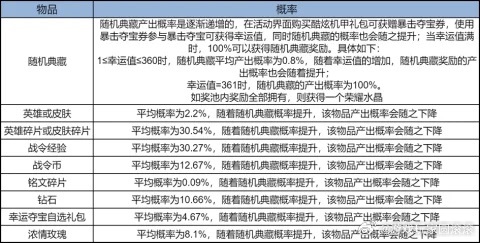 王者荣耀王者S42赛季夺宝盒必换皮肤王者荣耀  优先兑换妲己·星穹之约（荣耀典藏