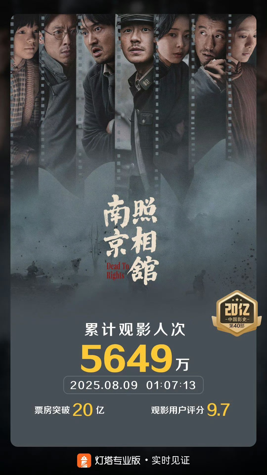南京照相馆票房破20亿南京照相馆票房破20亿[打call] ​​​