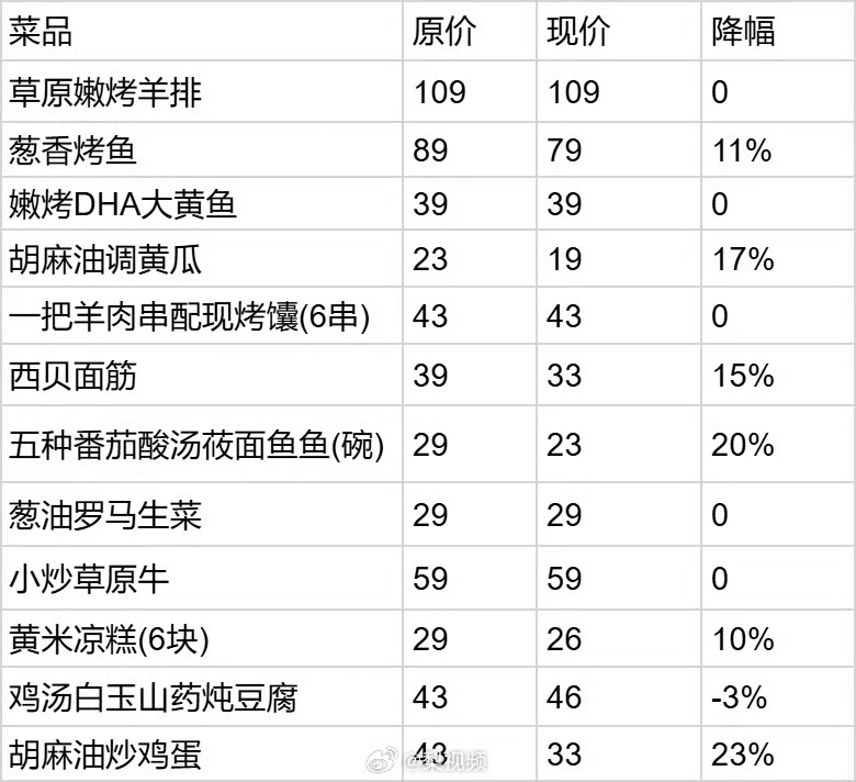 【#西贝客服回应降价#】9月30日，有网友发现西贝10月1日全国调价，大约降价2