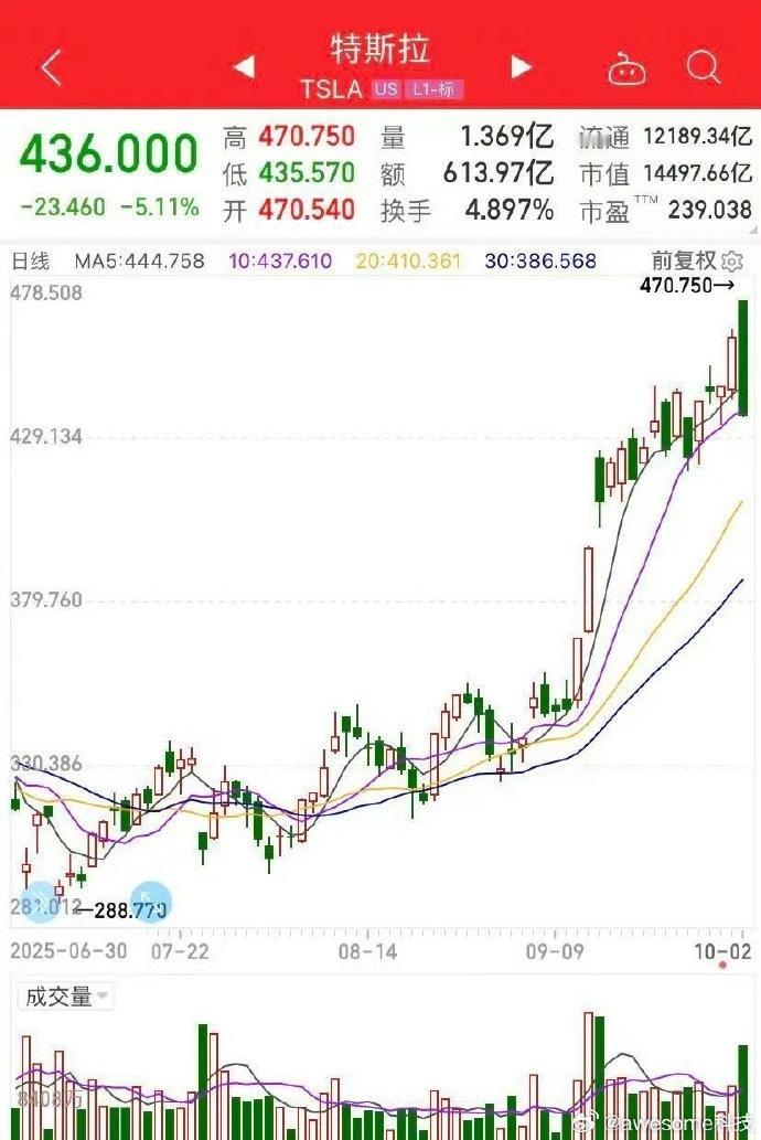 特斯拉市值一夜蒸发超5300亿，这操作太魔幻了！
刚交出49.7万辆的季度交付新