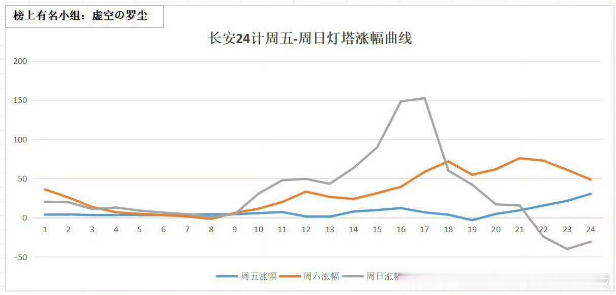 给你们看一下长安二十四计有多氵：灰色这条线是昨天的灯塔走势，配合优酷破万之后一路