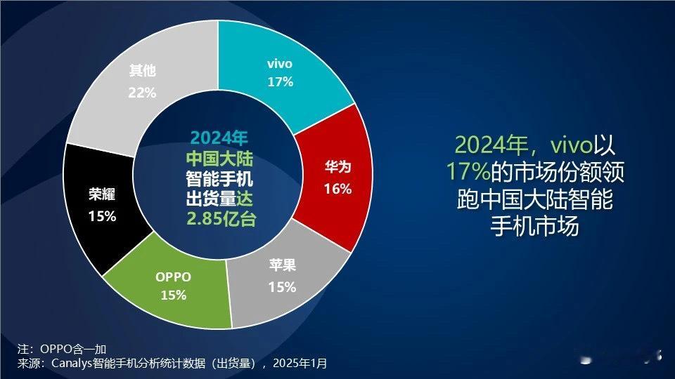 国产品牌领跑2024中国手机市场  而领跑的却是它？在产品层面，外观设计紧跟时尚