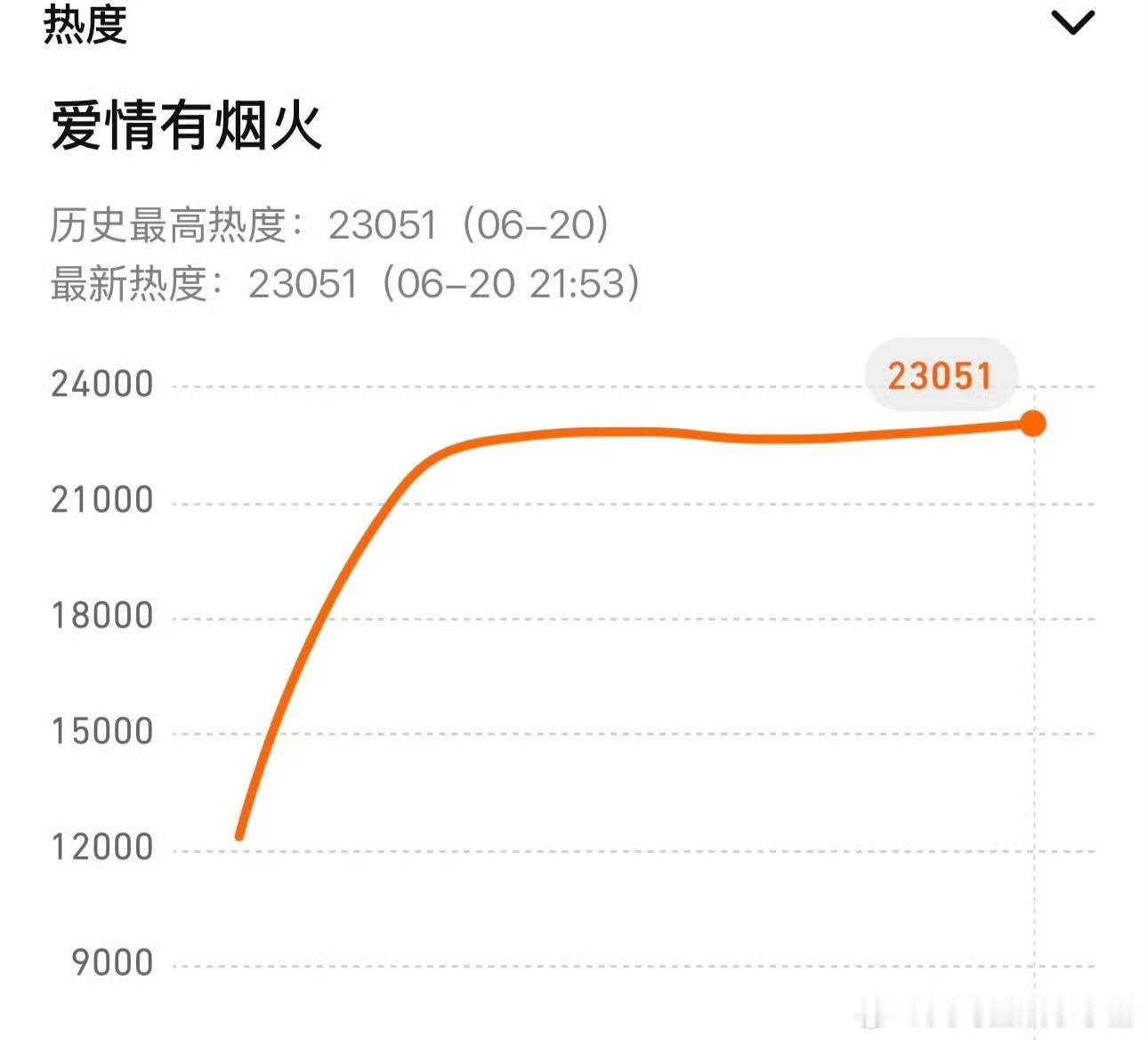 檀健次《爱情有烟火》腾讯视频站内热度破23000，什么水平？ 