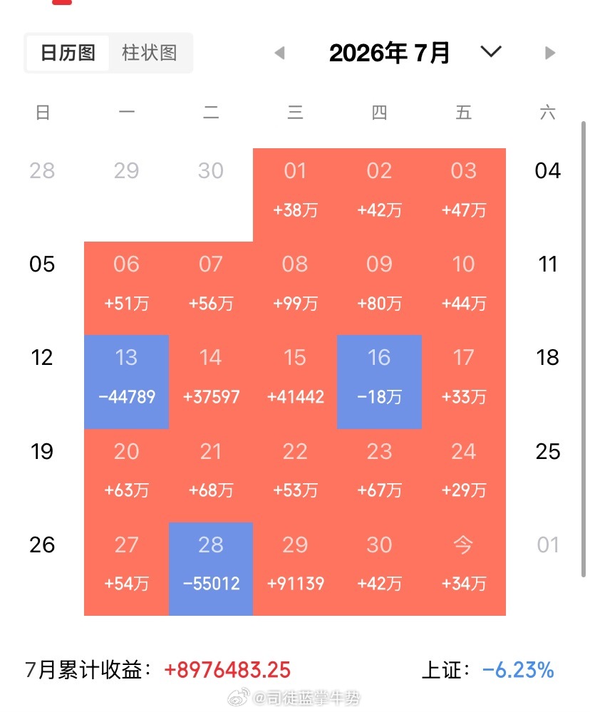 A股午盘行情综述：科技股全面反攻，创业板指大涨超5%2026年7月31日，A股三